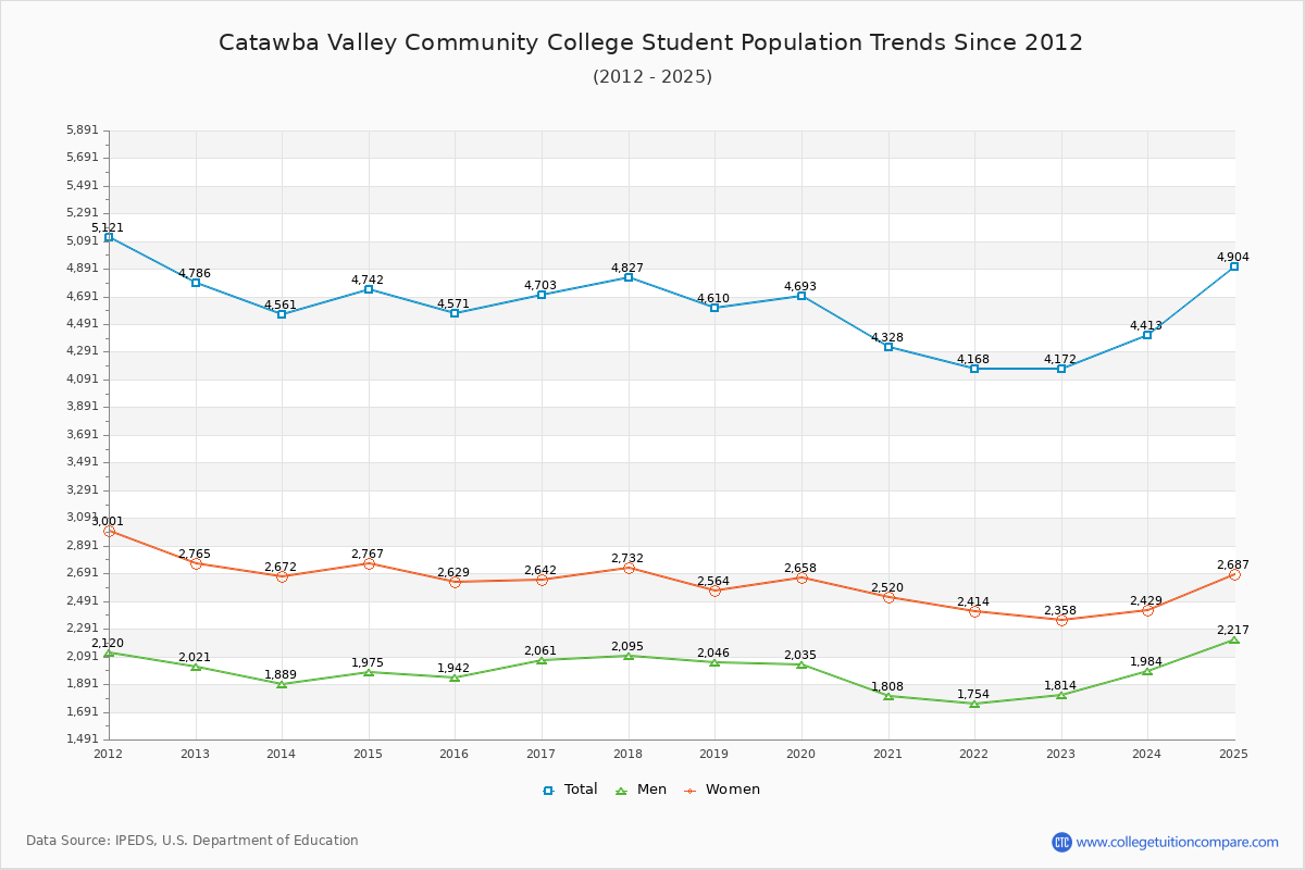 Catawba Valley Community College Enrollment Trends Chart