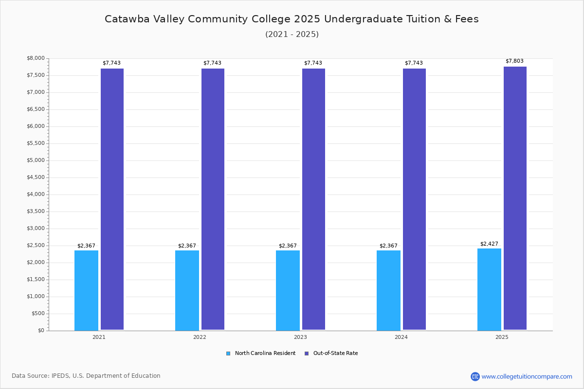 CVCC Tuition & Fees, Net Price