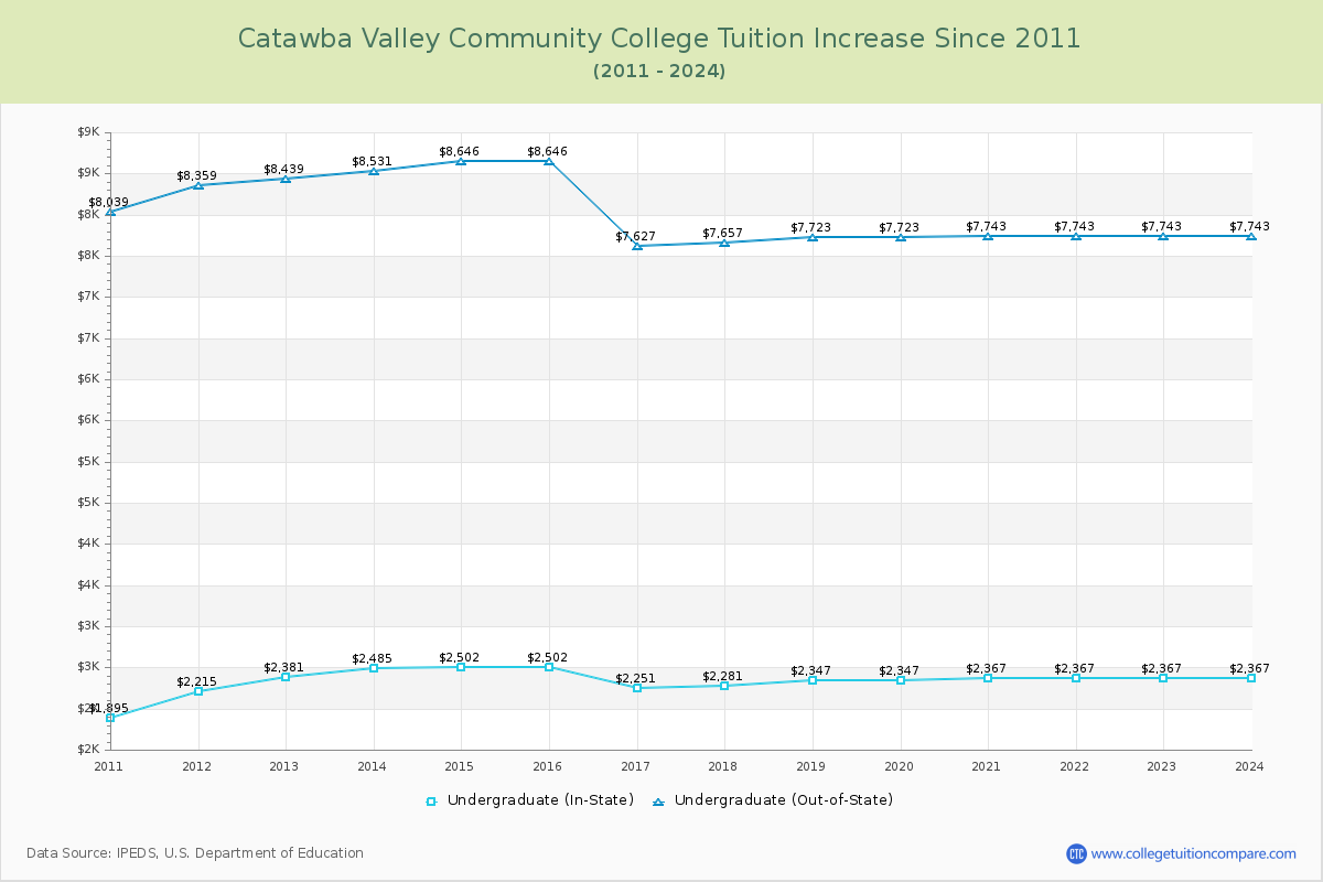 Catawba Valley Community College Tuition & Fees Changes Chart
