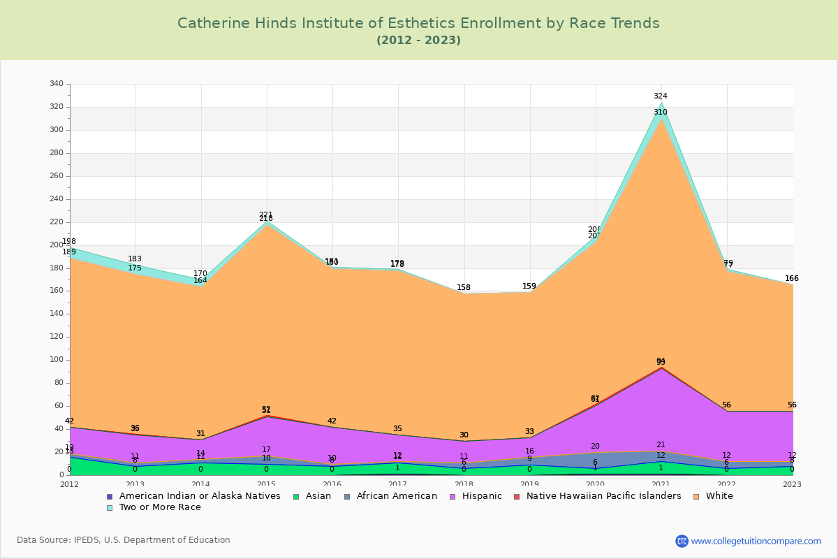 Catherine Hinds Institute of Esthetics Enrollment by Race Trends Chart