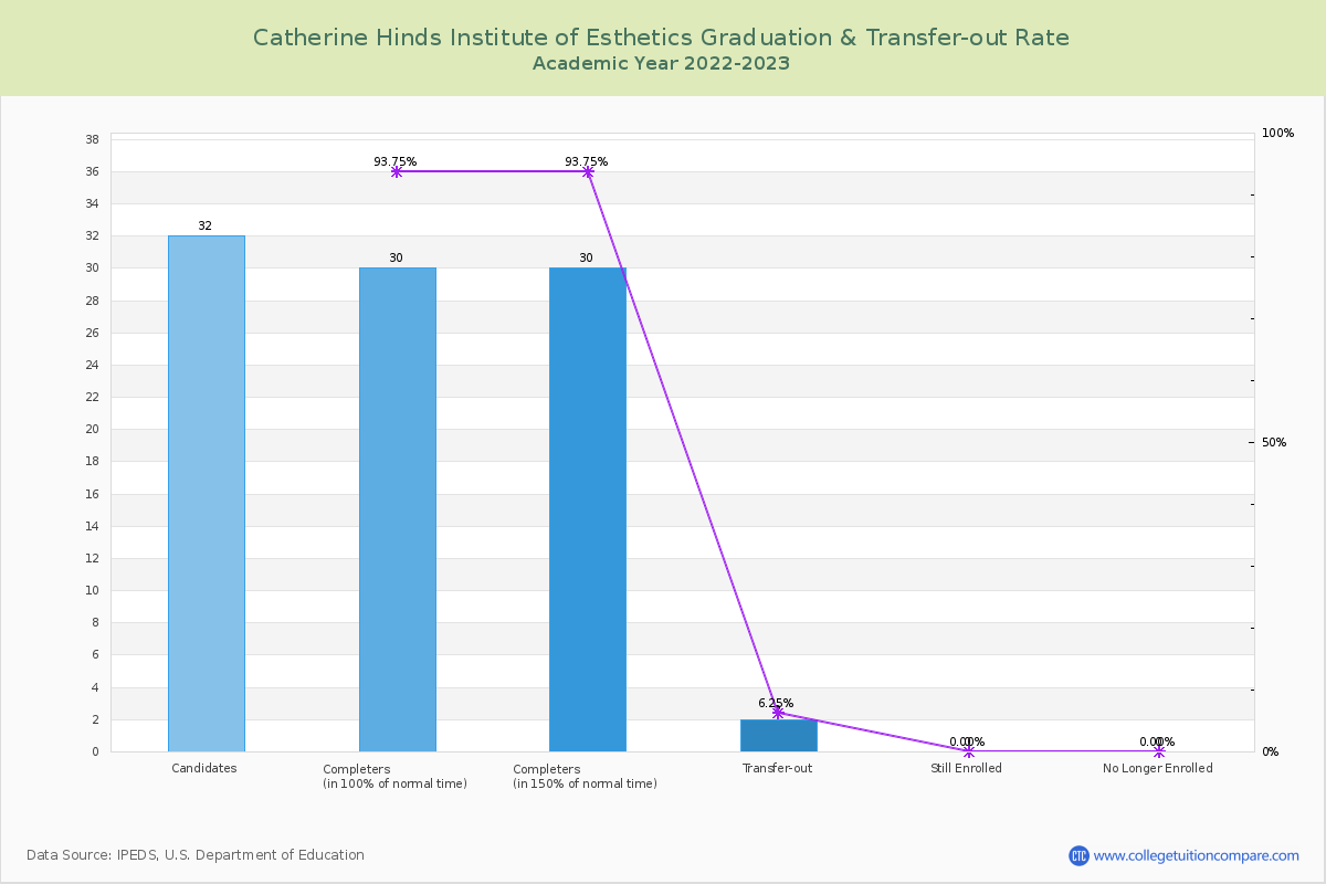Catherine Hinds Institute of Esthetics graduate rate