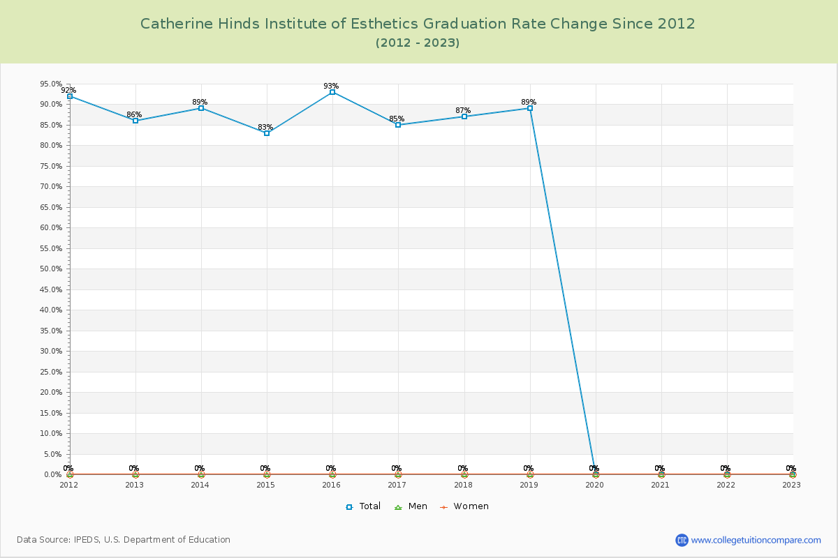 Catherine Hinds Institute of Esthetics Graduation Rate Changes Chart