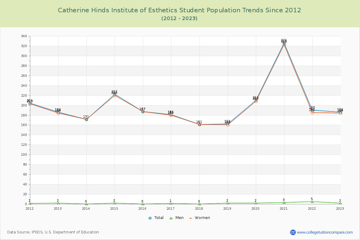 Catherine Hinds Institute of Esthetics Enrollment Trends Chart