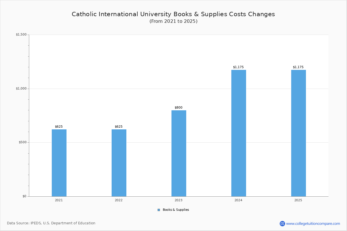 CDU - Tuition & Fees, Net Price