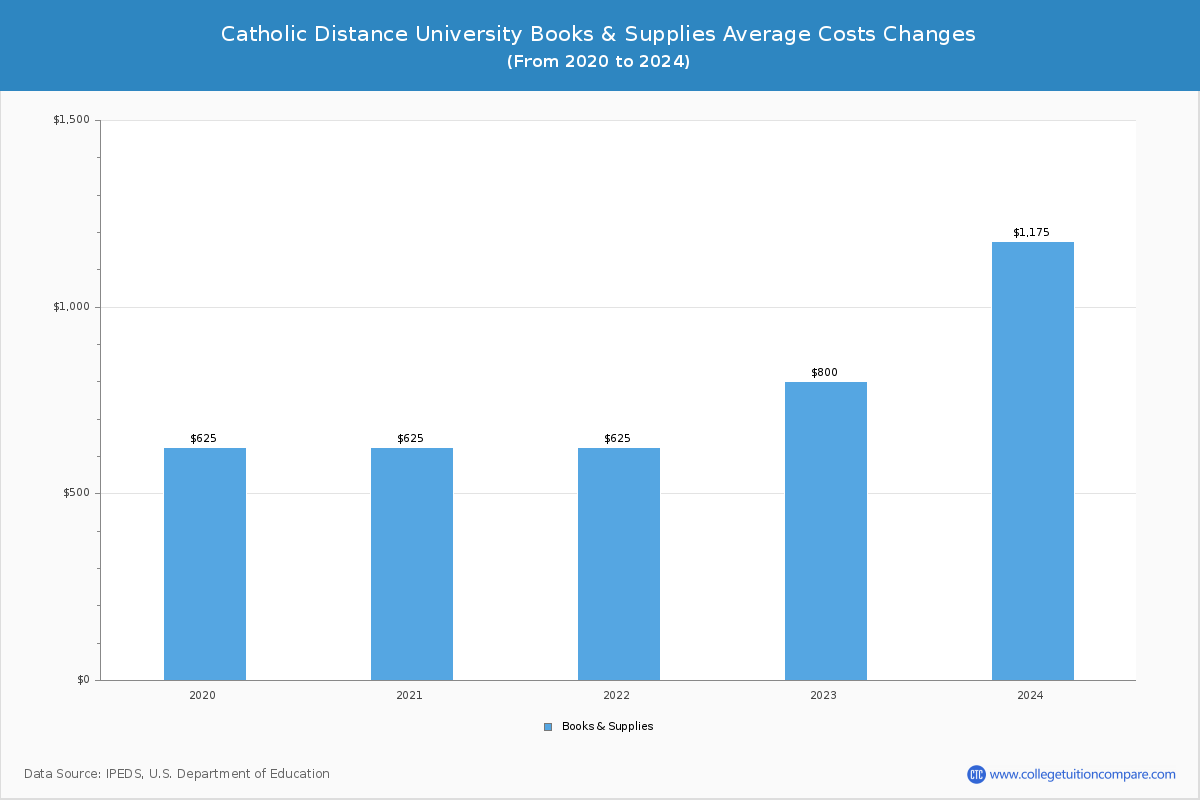 Catholic Distance University - Books and Supplies Costs