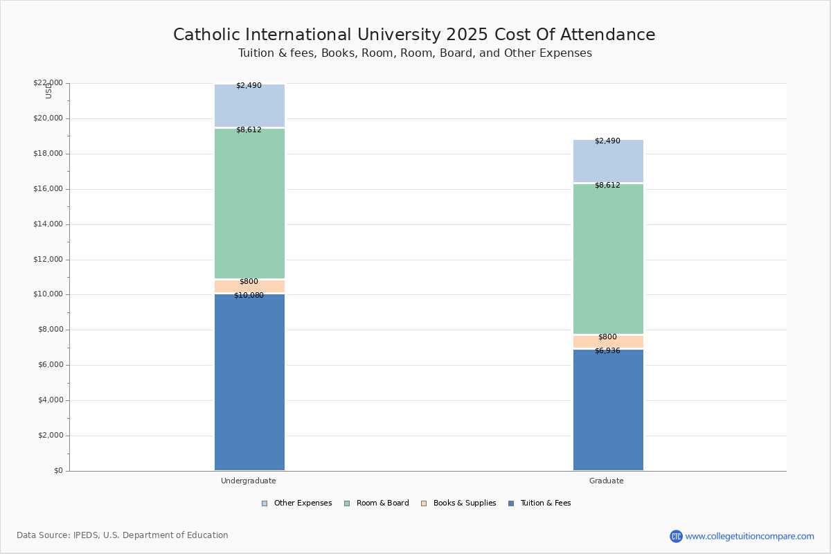 CDU - Tuition & Fees, Net Price