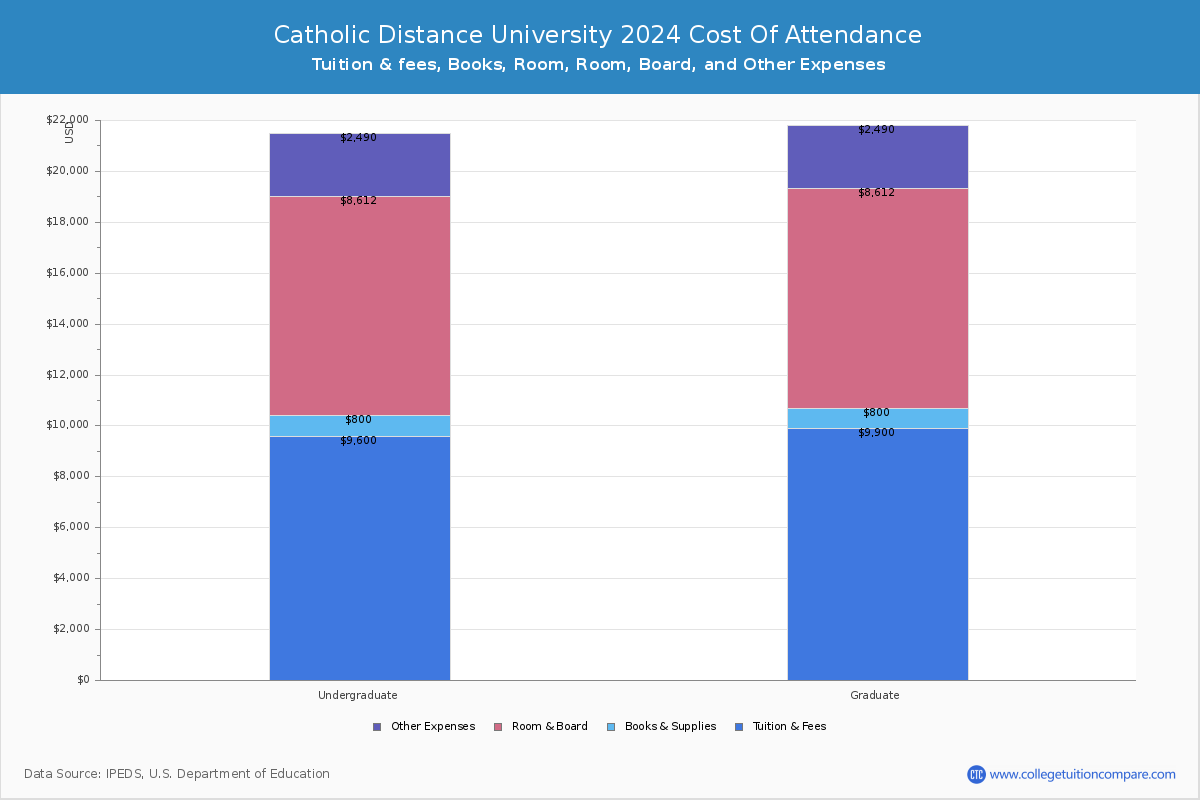 Catholic Distance University - COA
