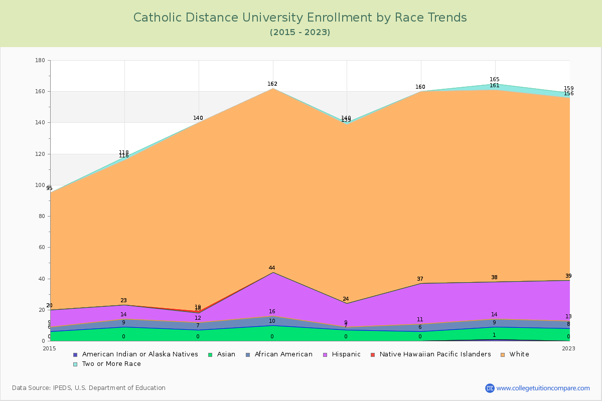 Catholic Distance University Enrollment by Race Trends Chart