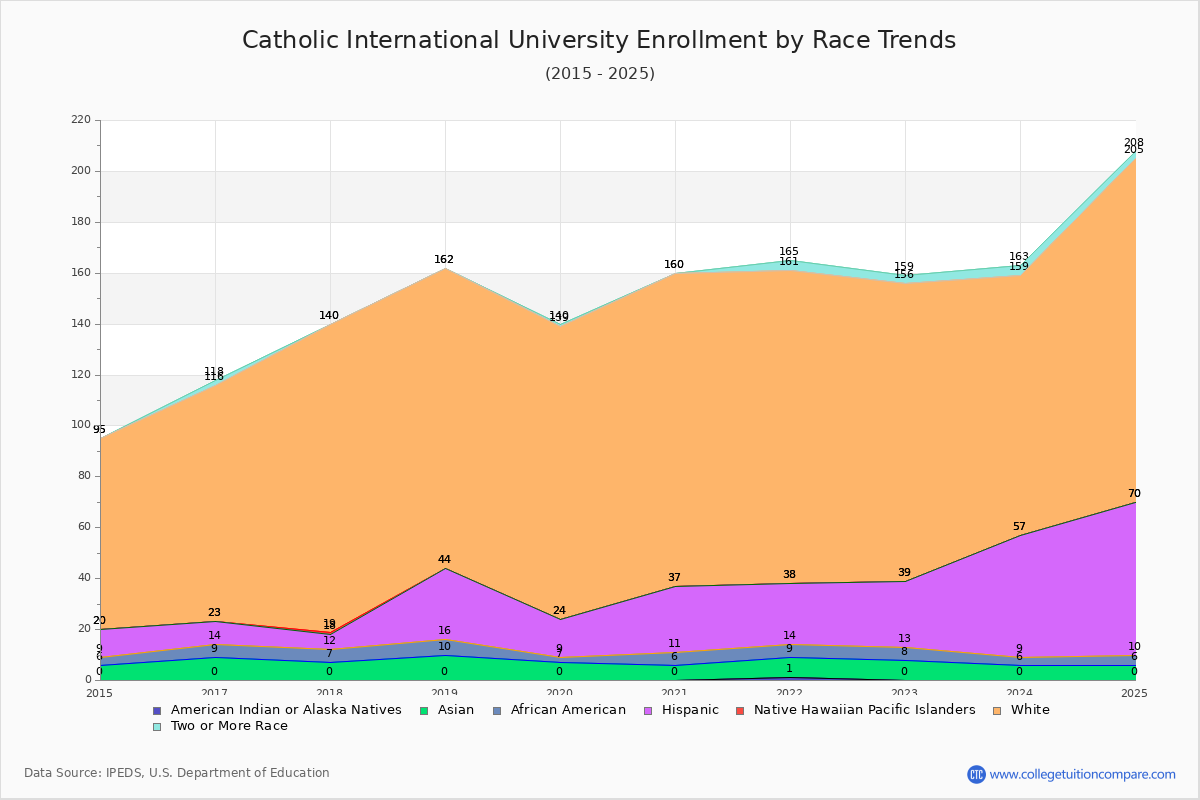 Catholic International University Enrollment by Race Trends Chart