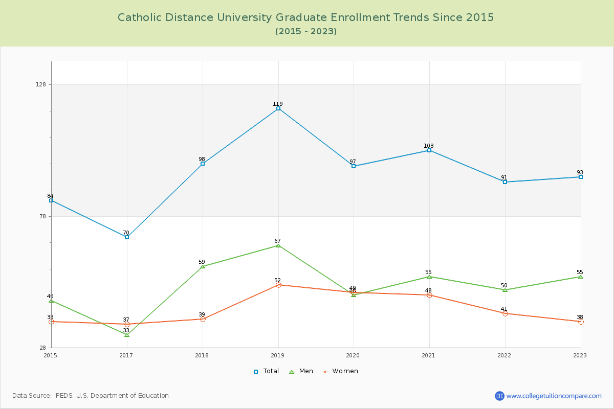 Catholic Distance University Graduate Enrollment Trends Chart
