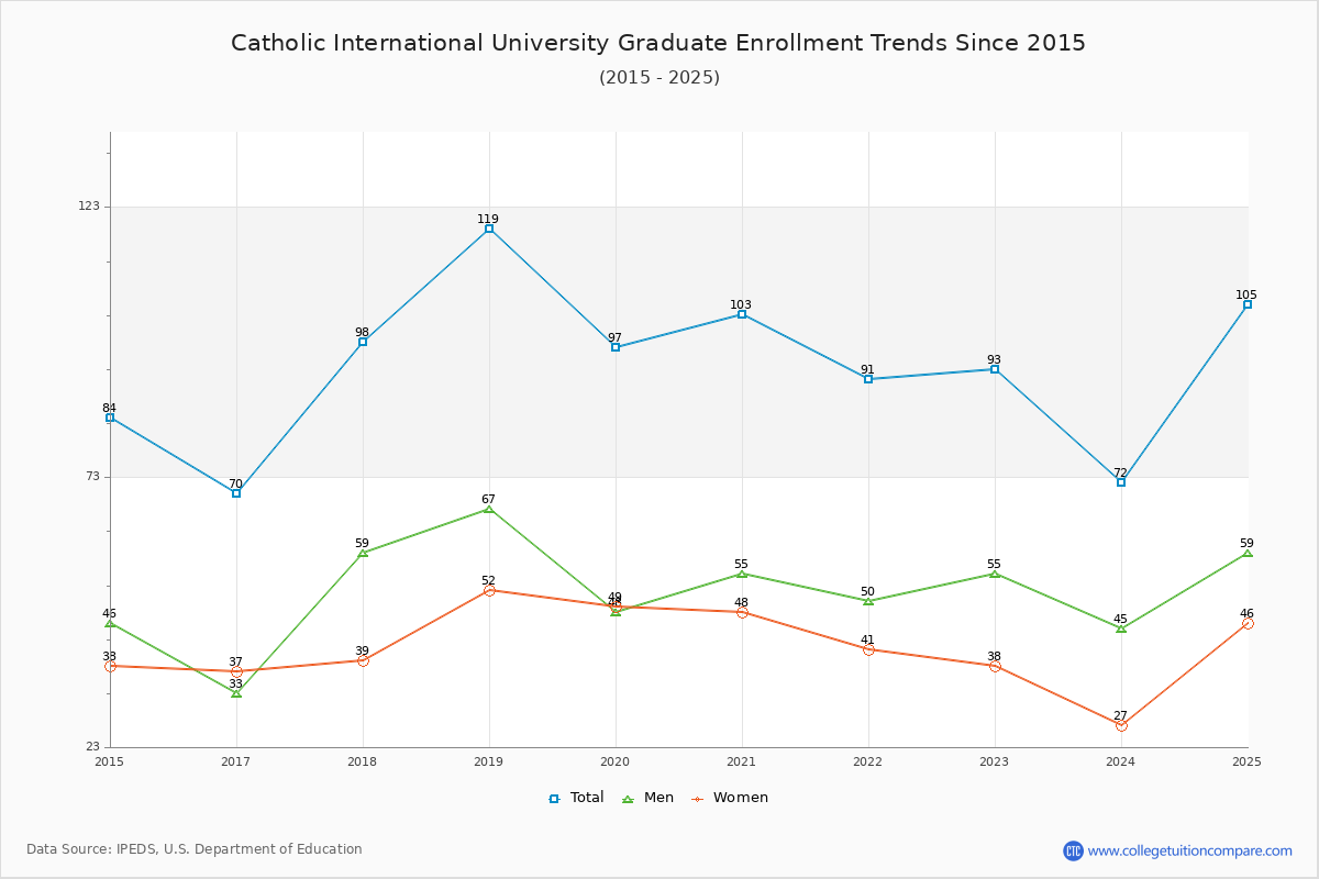 Catholic International University Graduate Enrollment Trends Chart