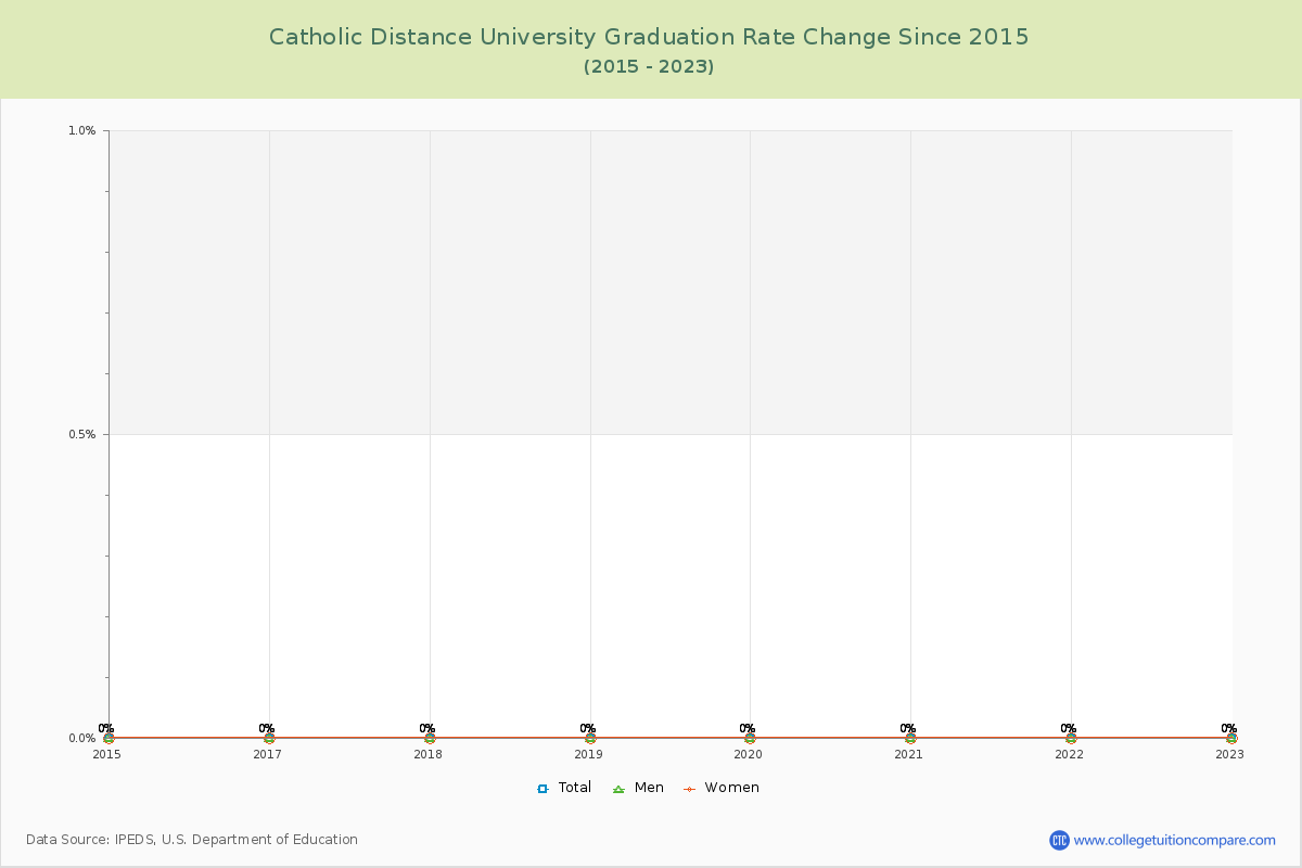 Catholic Distance University Graduation Rate Changes Chart