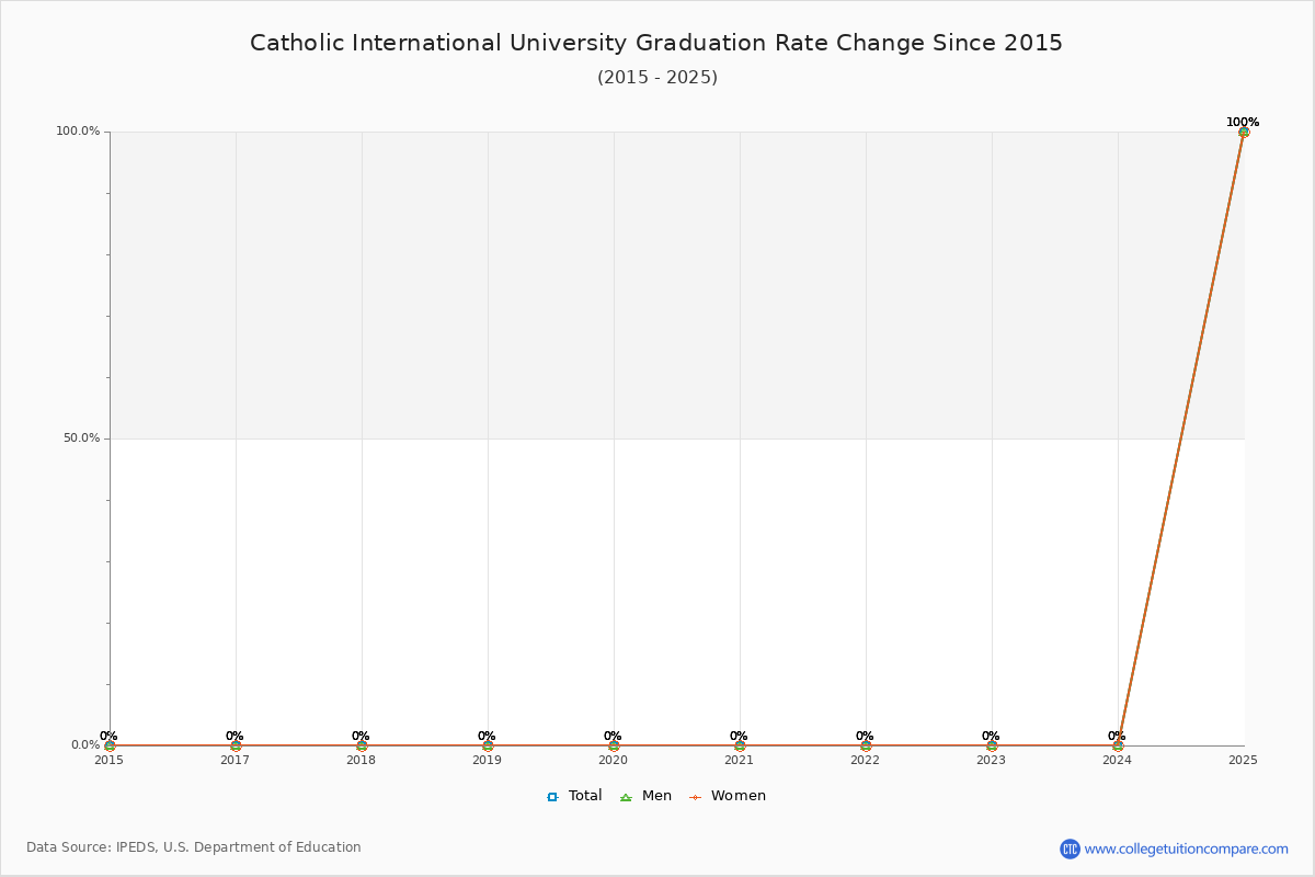 Catholic International University Graduation Rate Changes Chart