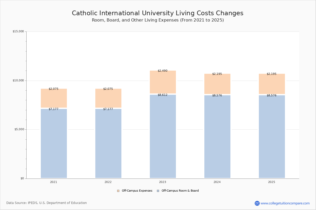 CDU - Tuition & Fees, Net Price