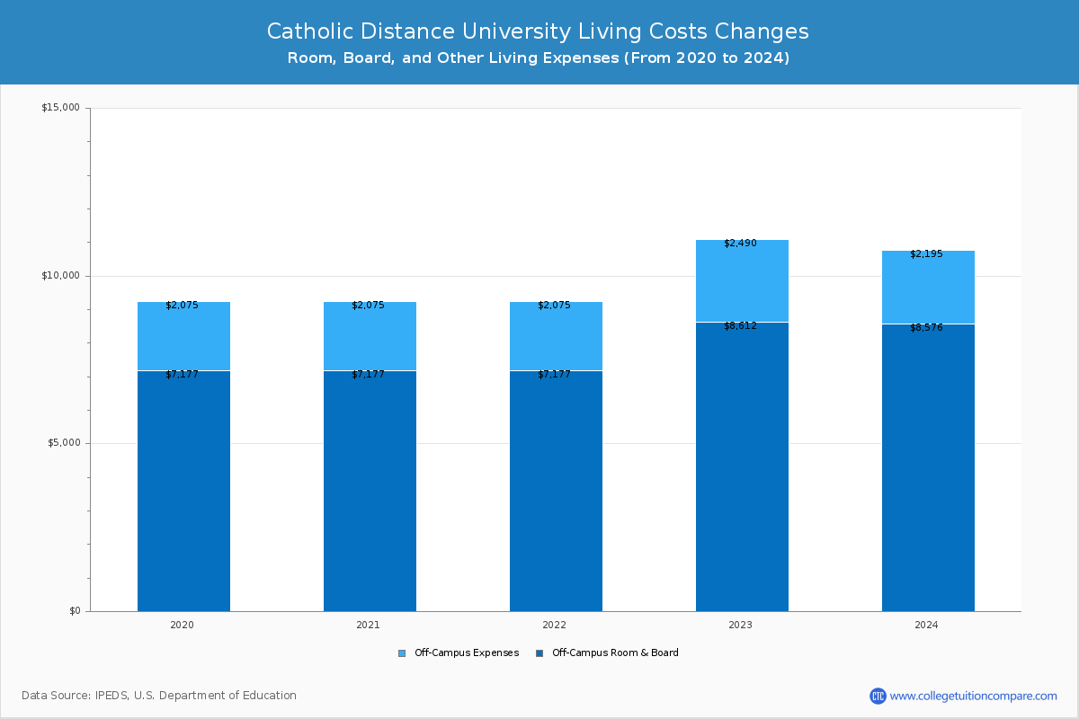 Catholic Distance University - Room and Board Coost Chart