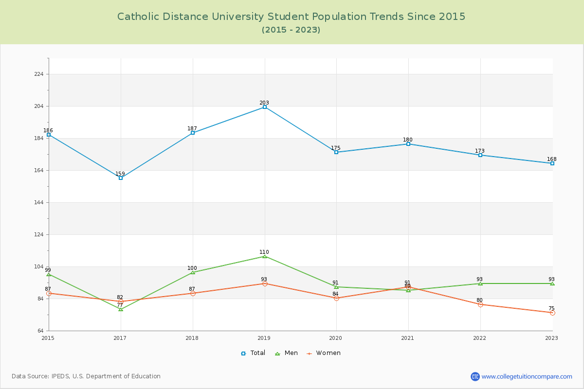 Catholic Distance University Enrollment Trends Chart