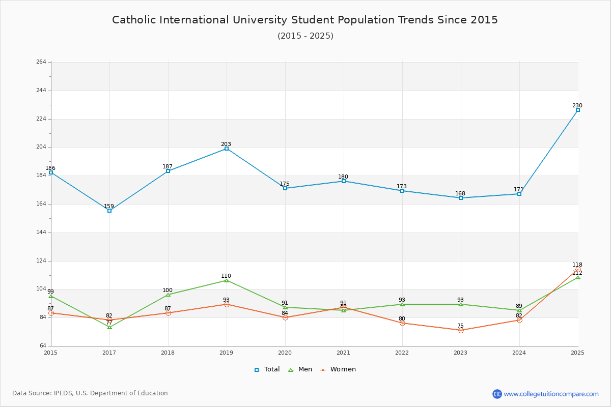 Catholic International University Enrollment Trends Chart