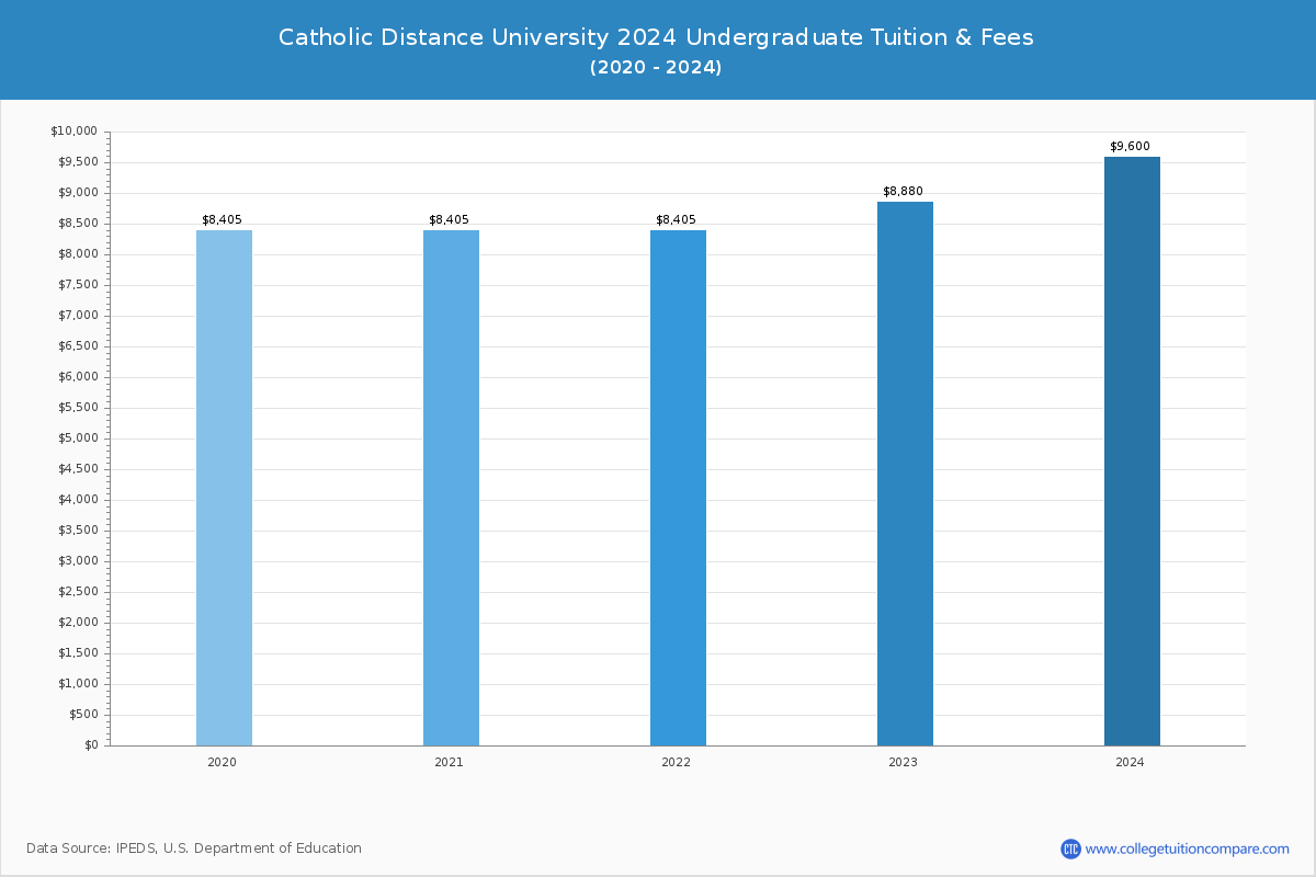 Catholic Distance University - Undergraduate Tuition Chart