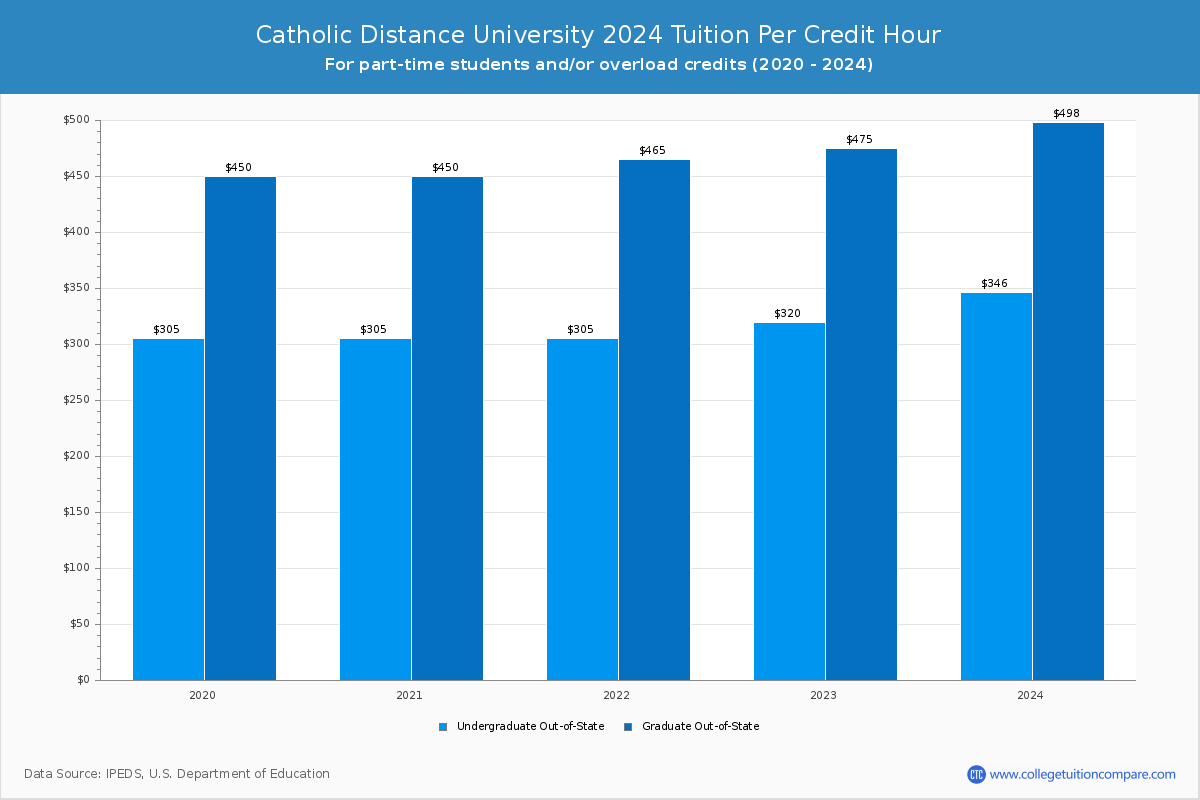 Catholic Distance University - Tuition per Credit Hour