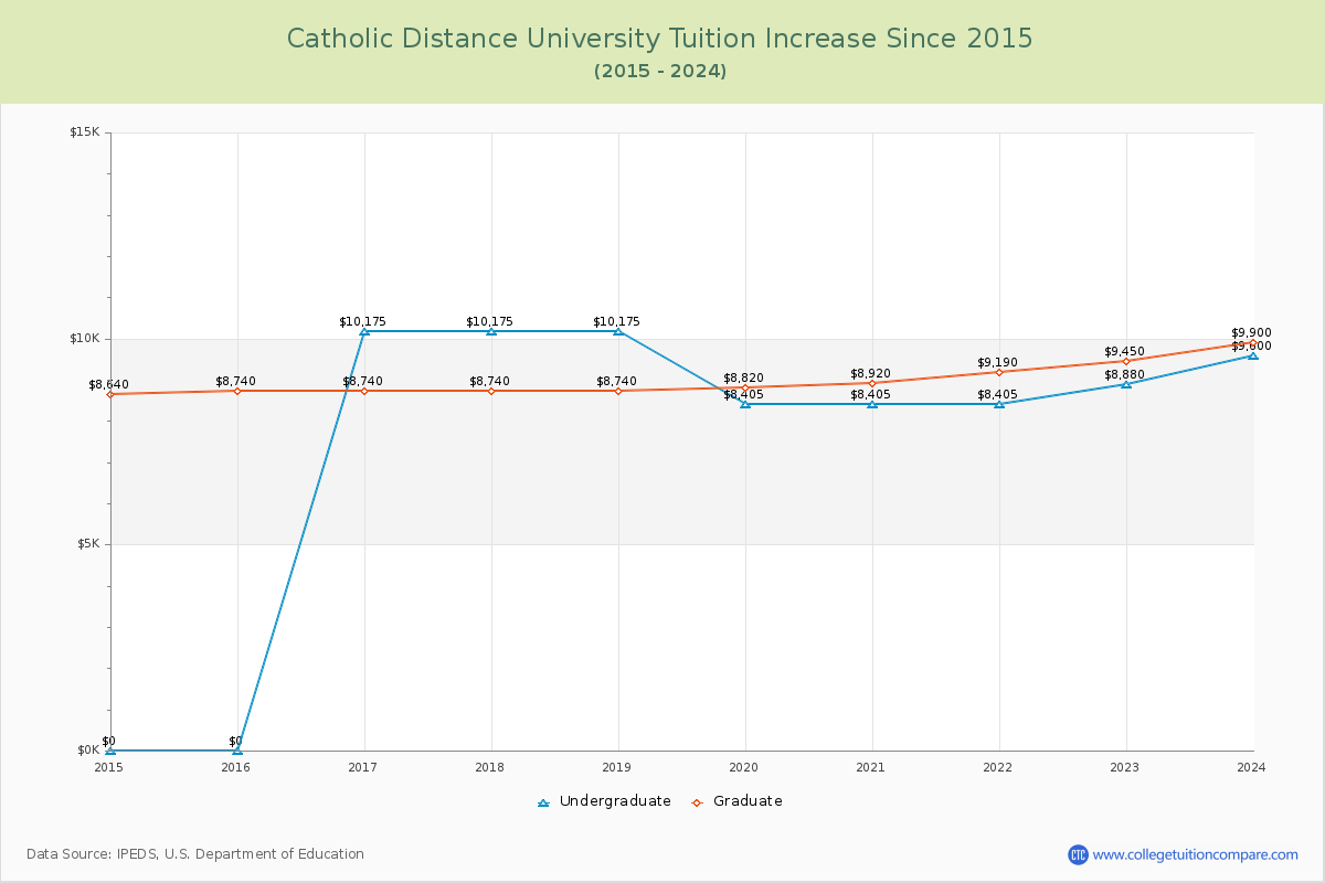 Catholic Distance University Tuition & Fees Changes Chart