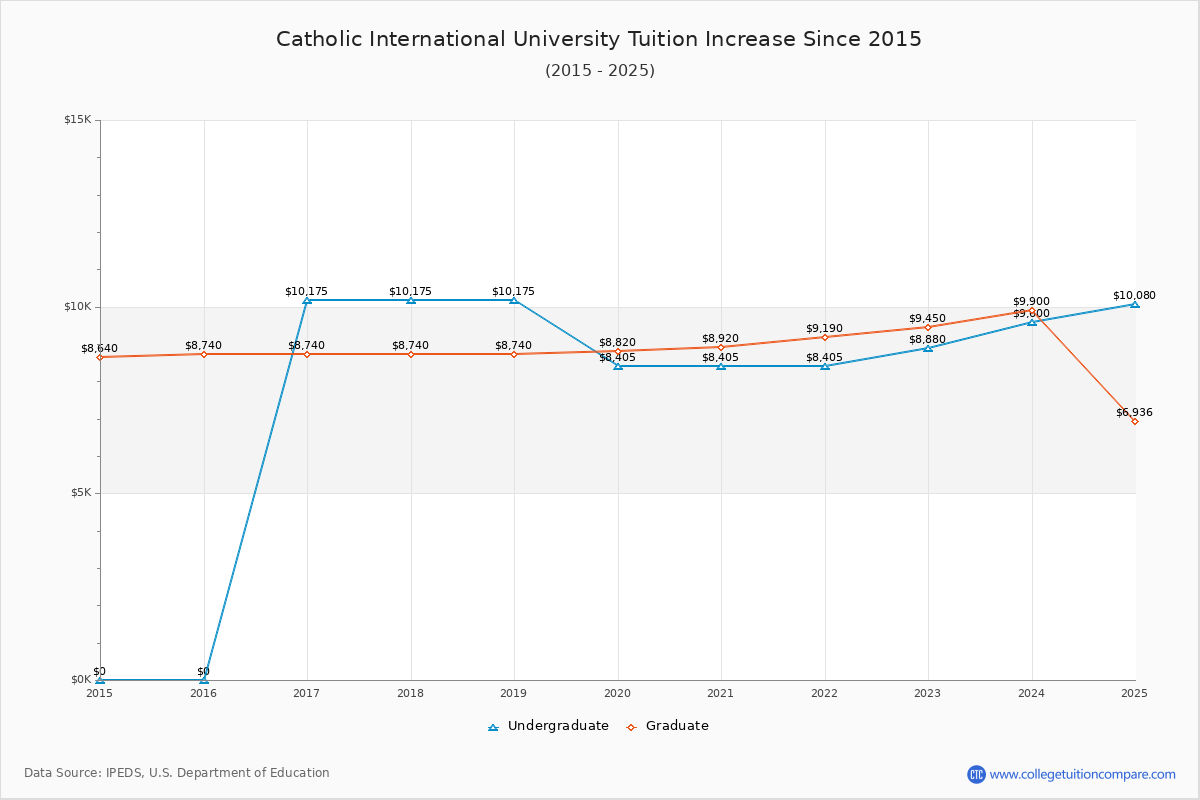 Catholic International University Tuition & Fees Changes Chart