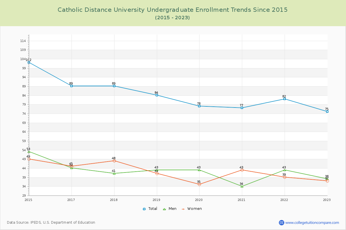 Catholic Distance University Undergraduate Enrollment Trends Chart