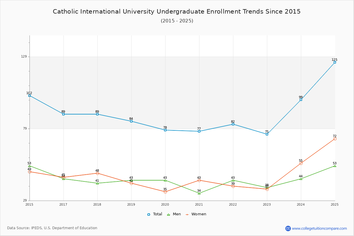 Catholic International University Undergraduate Enrollment Trends Chart