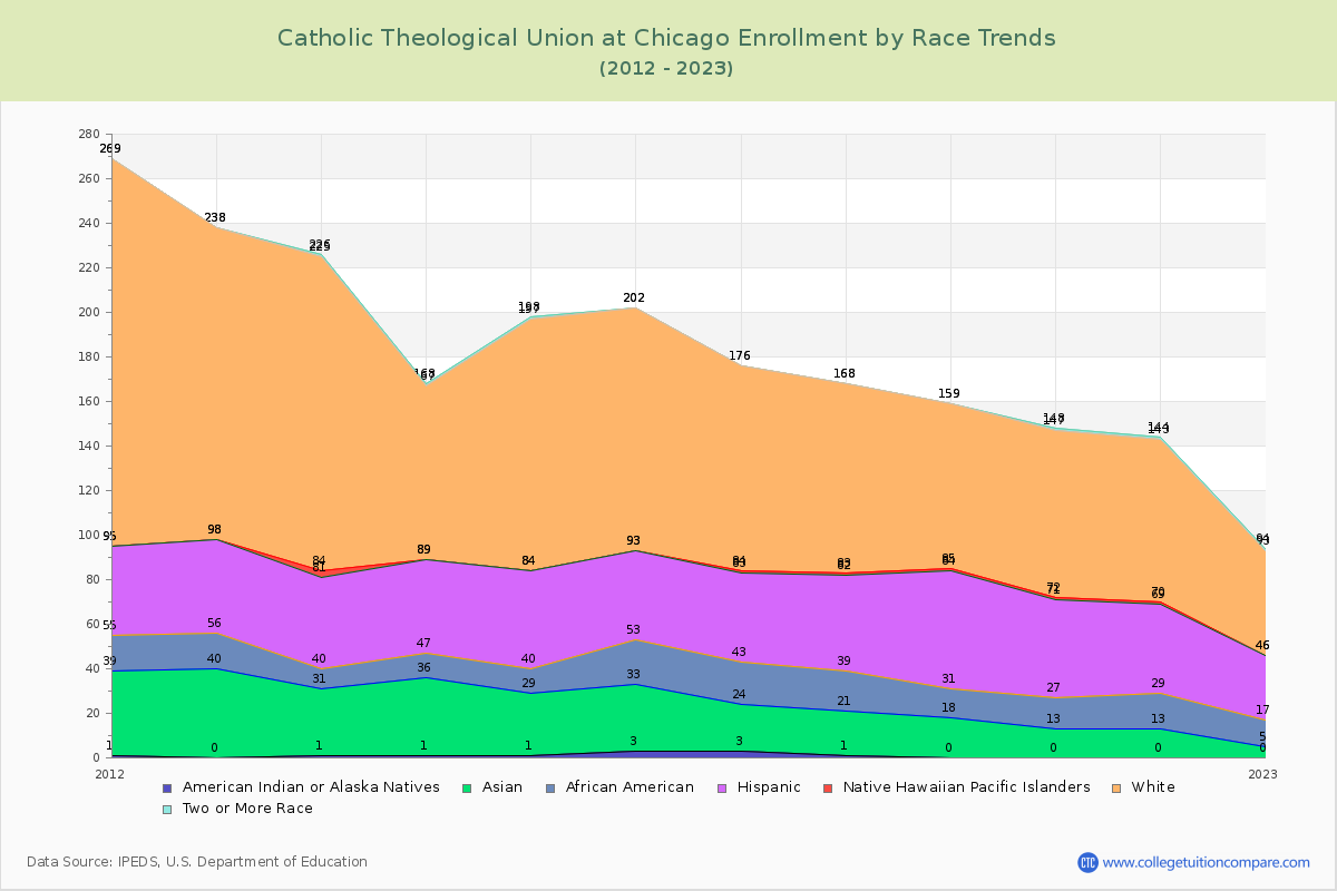 Catholic Theological Union at Chicago Enrollment by Race Trends Chart