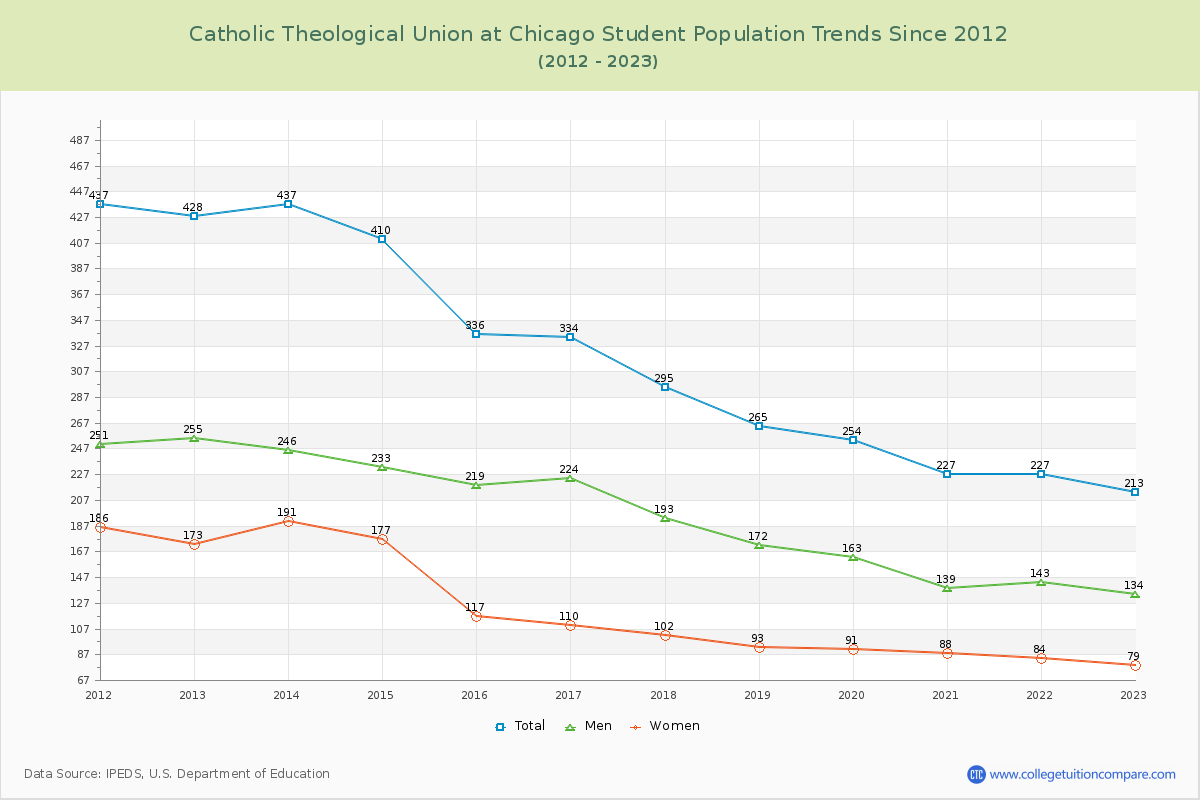 Catholic Theological Union at Chicago Enrollment Trends Chart