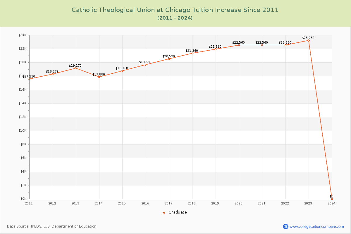 Catholic Theological Union at Chicago Tuition & Fees Changes Chart