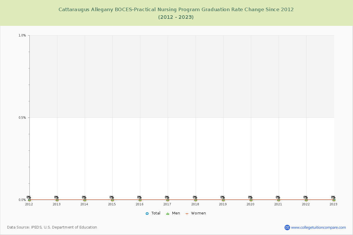 Cattaraugus Allegany BOCES-Practical Nursing Program Graduation Rate Changes Chart