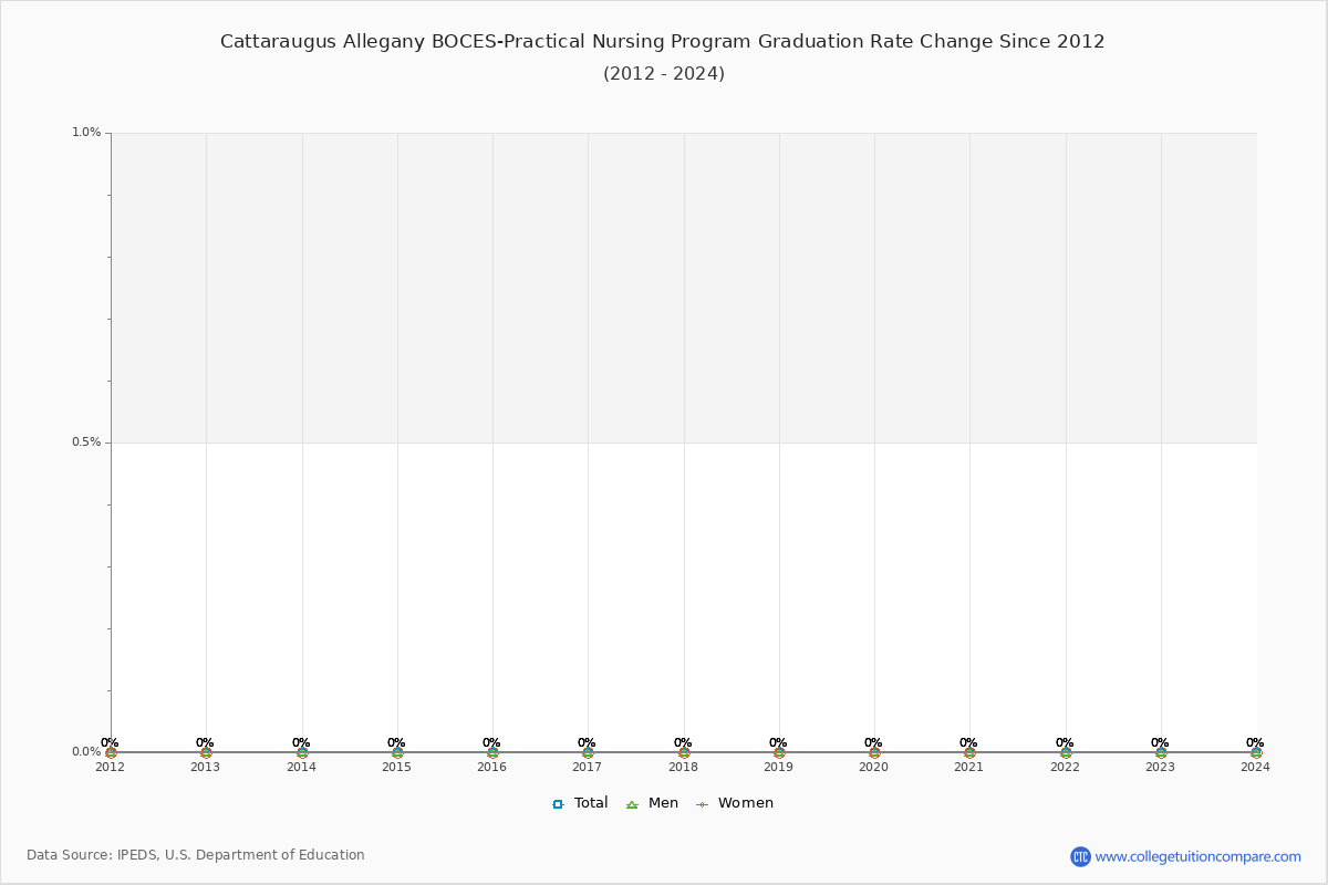 Cattaraugus Allegany BOCES-Practical Nursing Program Graduation Rate Changes Chart