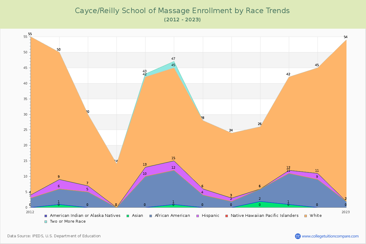 Cayce/Reilly School of Massage Enrollment by Race Trends Chart