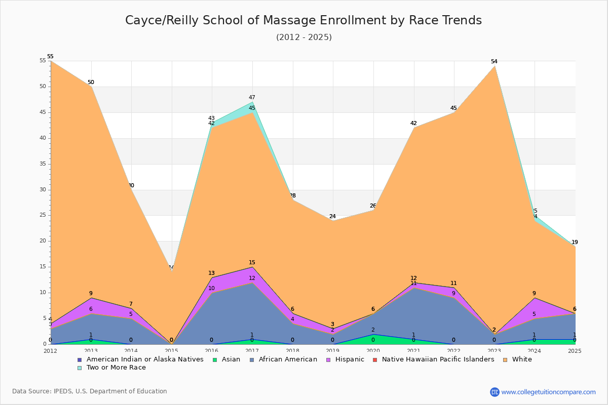 Cayce/Reilly School of Massage Enrollment by Race Trends Chart