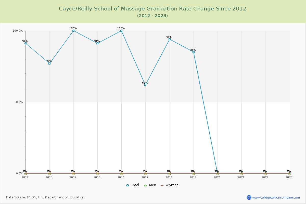 Cayce/Reilly School of Massage Graduation Rate Changes Chart