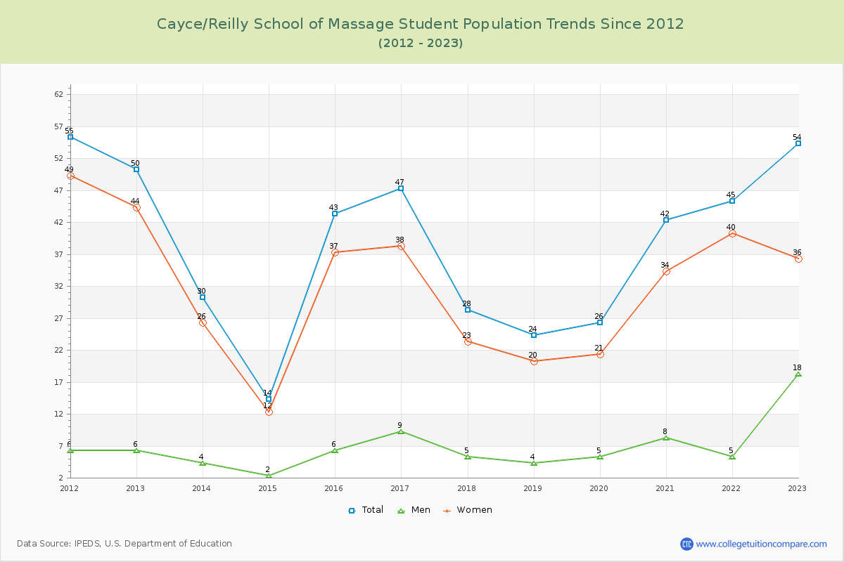 Cayce/Reilly School of Massage Enrollment Trends Chart