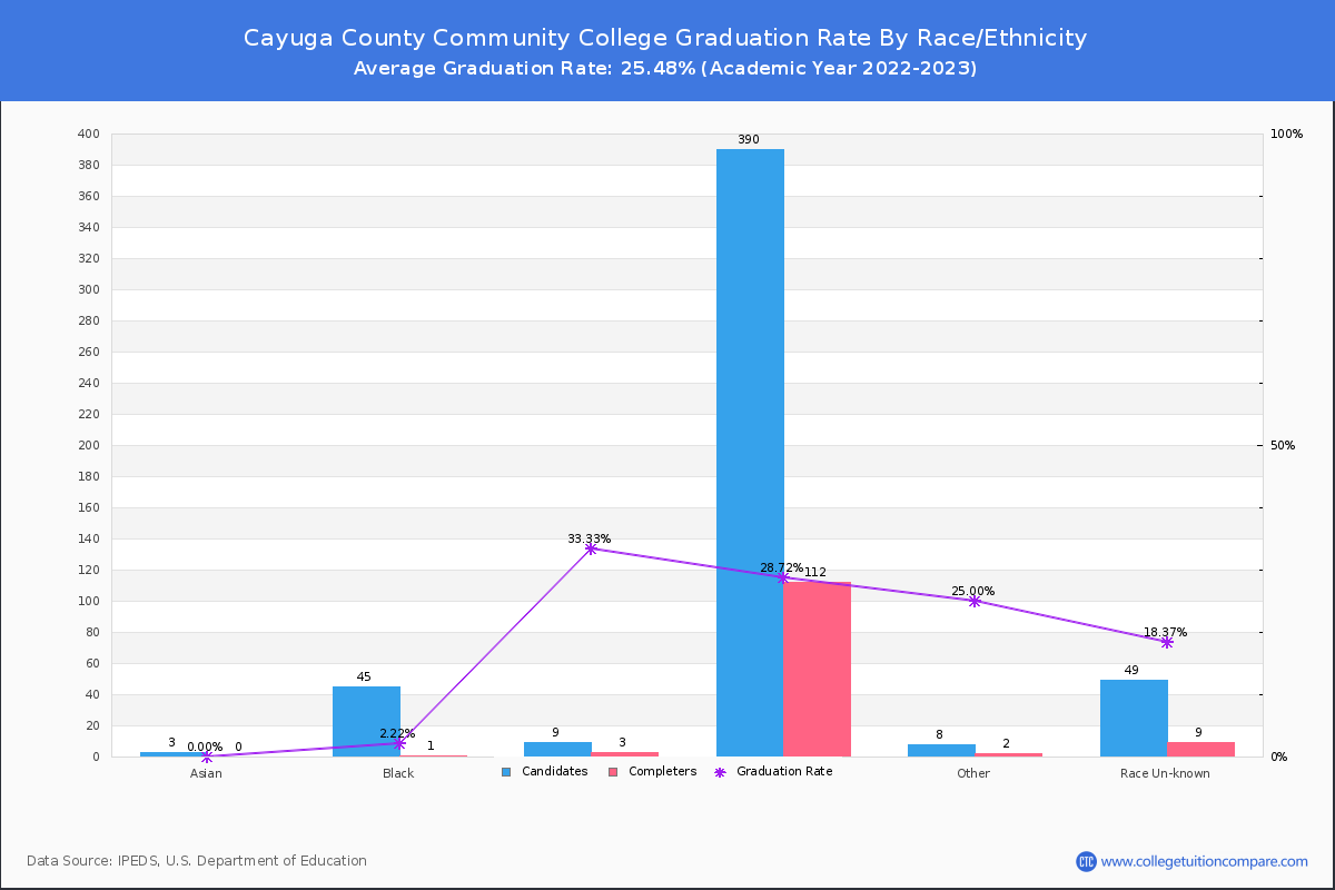 Cayuga County Community College graduate rate by race