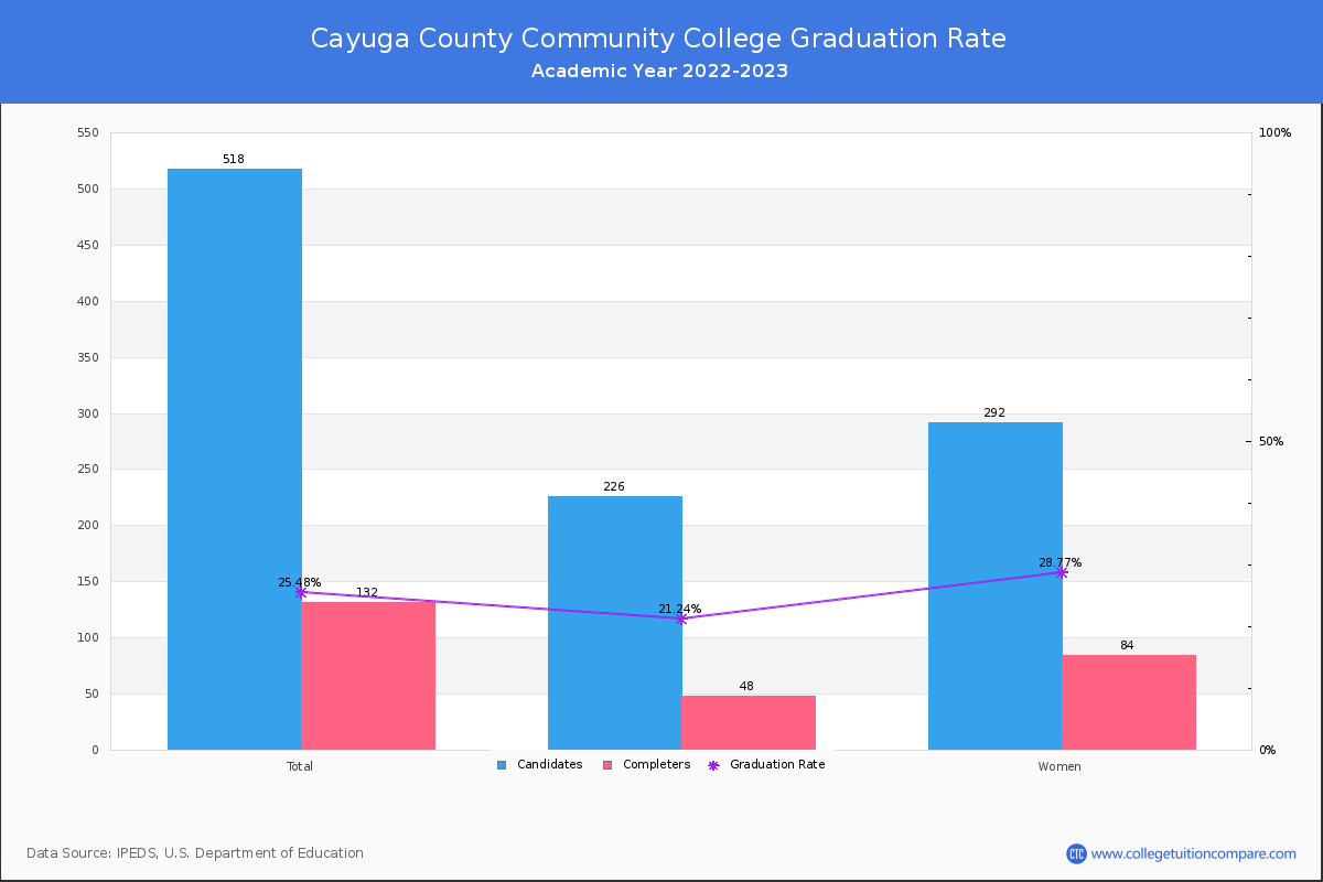 Cayuga County Community College graduate rate