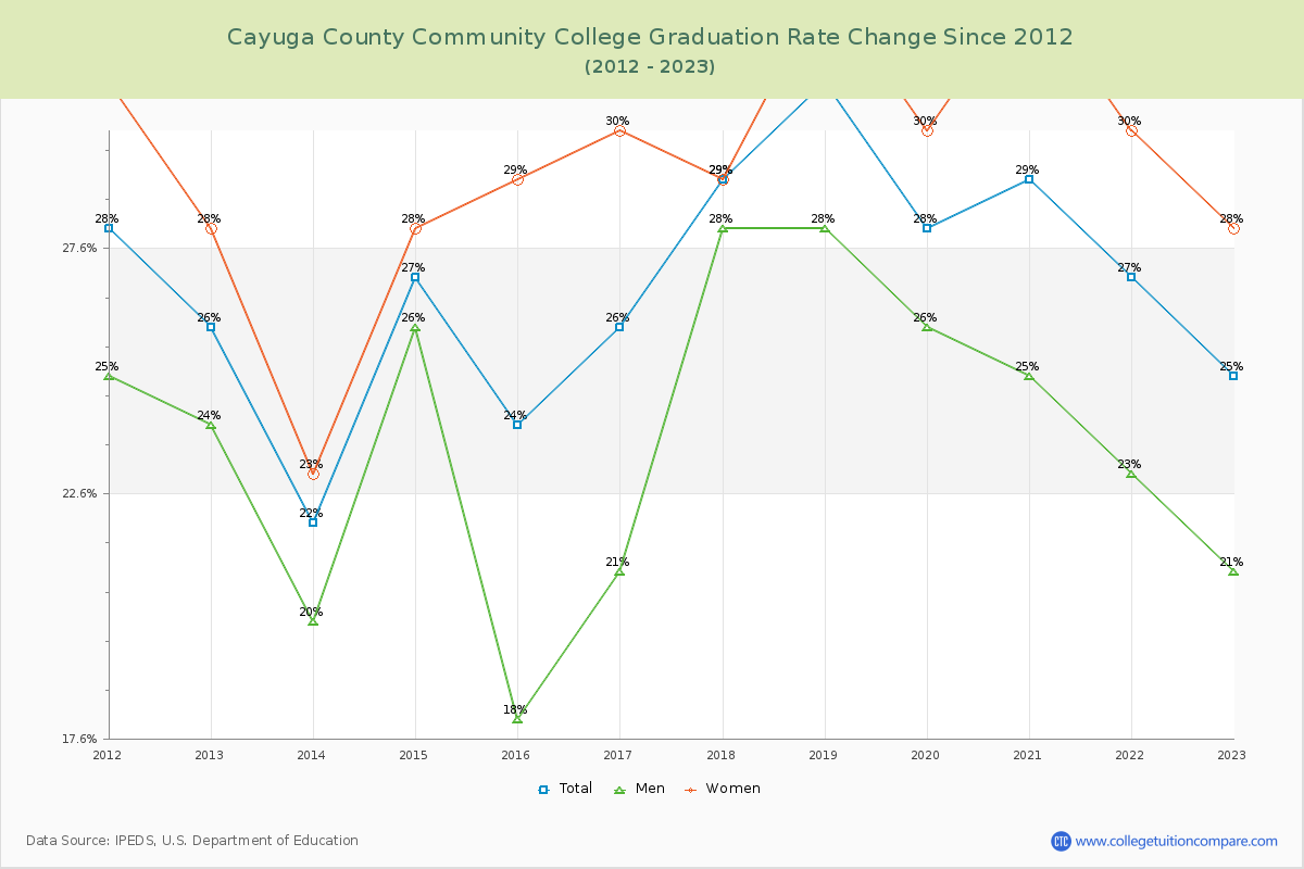 Cayuga County Community College Graduation Rate Changes Chart