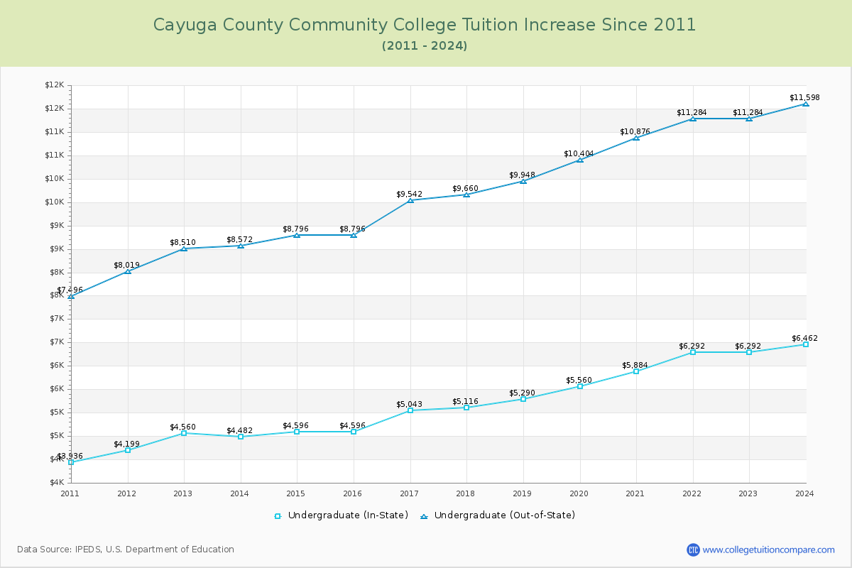 Cayuga County Community College Tuition & Fees Changes Chart