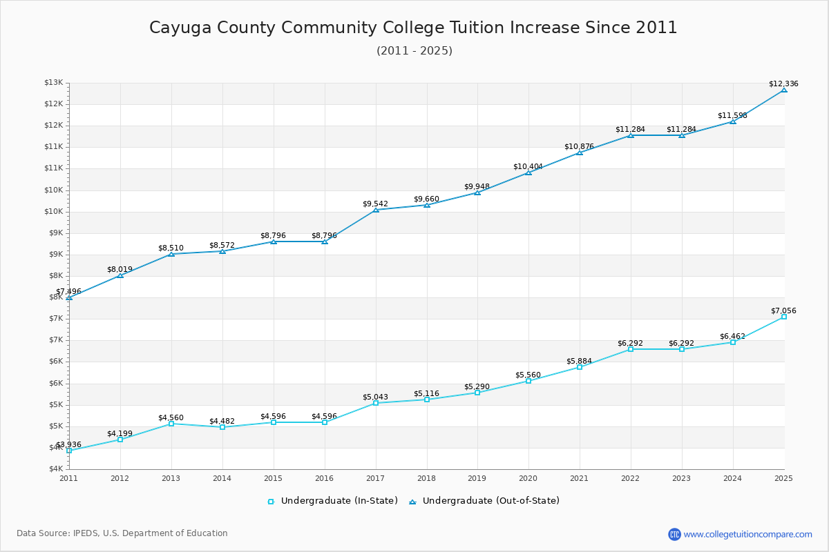 Cayuga County Community College Tuition & Fees Changes Chart