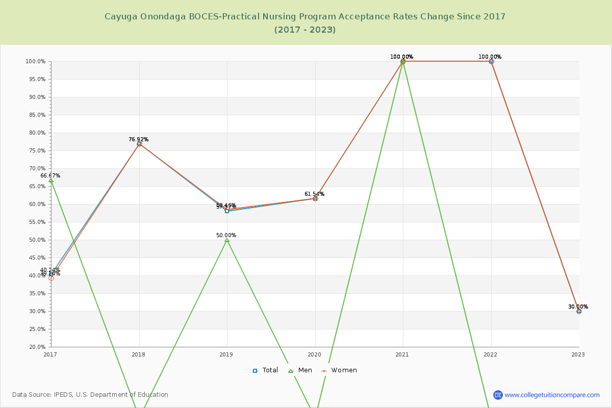Cayuga Onondaga BOCES-Practical Nursing Program Acceptance Rate Changes Chart