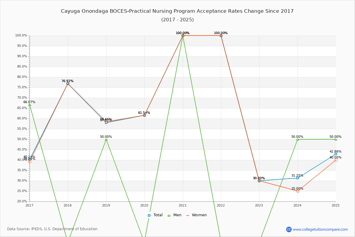 Cayuga Onondaga BOCES-Practical Nursing Program Acceptance Rate Trends Over Time - Historical Admission Rate Data Visualization Chart