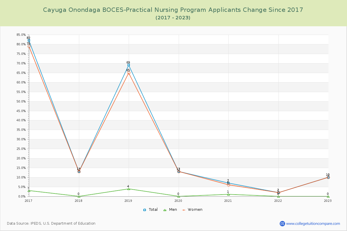 Cayuga Onondaga BOCES-Practical Nursing Program Number of Applicants Changes Chart