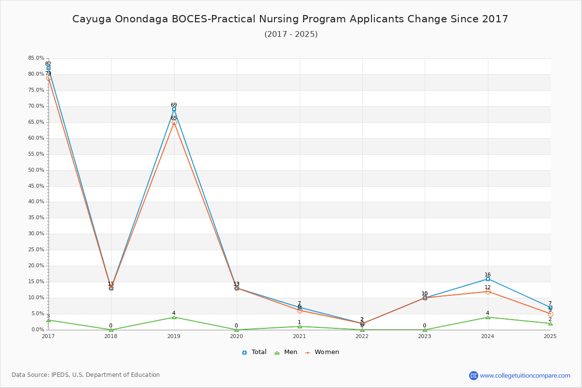 Cayuga Onondaga BOCES-Practical Nursing Program - 10 Year Applicants, Admissions, and Enrollment Trends Chart