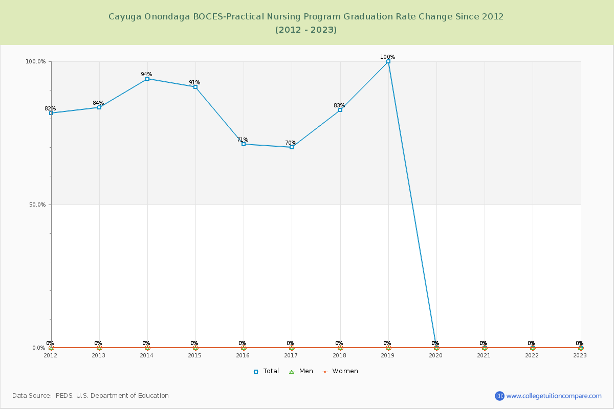 Cayuga Onondaga BOCES-Practical Nursing Program Graduation Rate Changes Chart