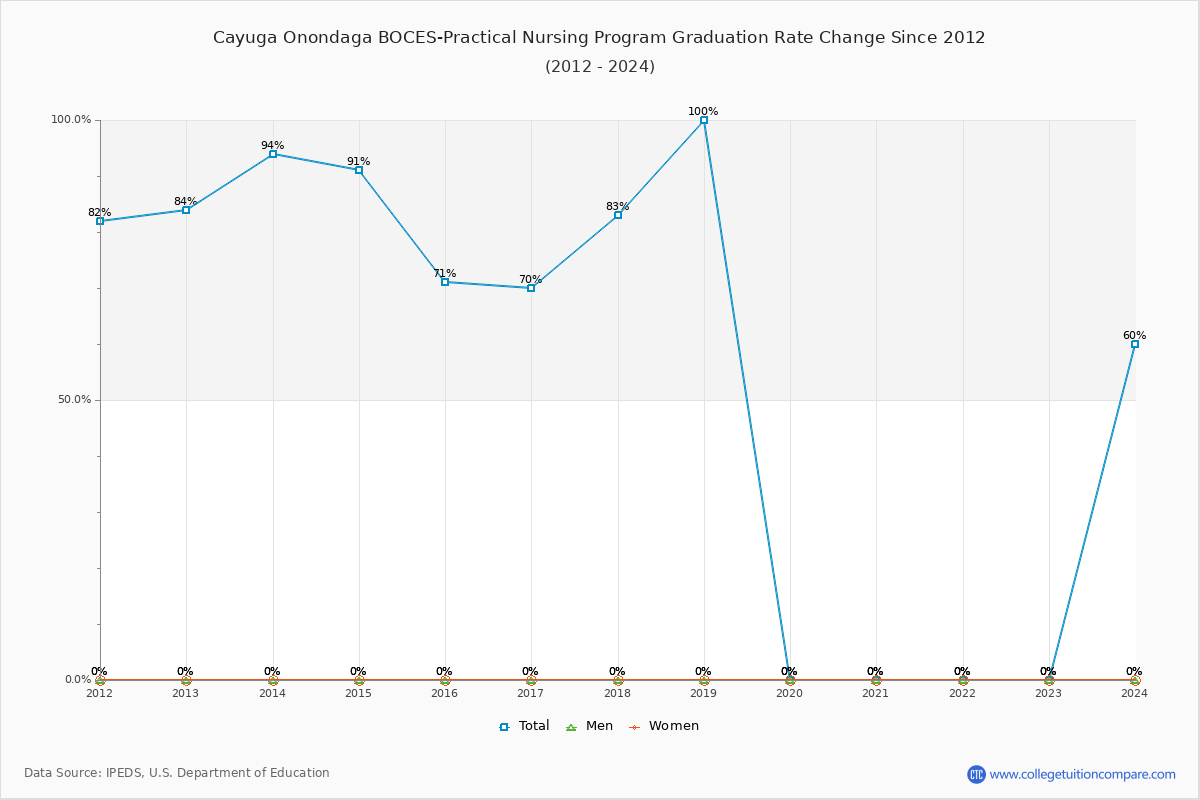 Cayuga Onondaga BOCES-Practical Nursing Program Graduation Rate Changes Chart