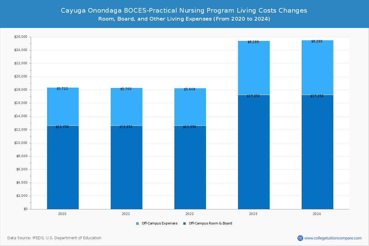 Cayuga Onondaga BOCES-Practical Nursing Program - Room and Board Coost Chart