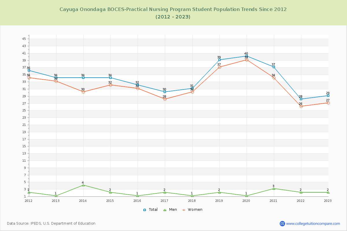 Cayuga Onondaga BOCES-Practical Nursing Program Enrollment Trends Chart