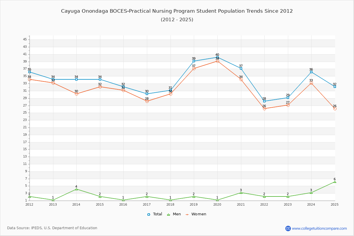 Cayuga Onondaga BOCES-Practical Nursing Program Enrollment Trends Chart
